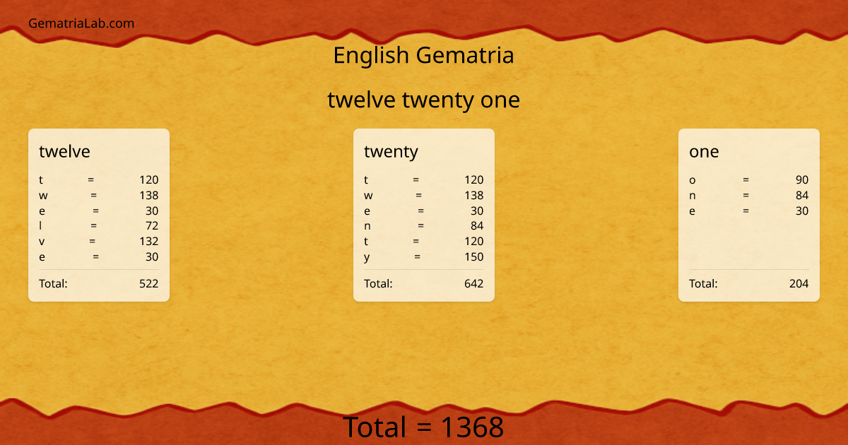 twelve twenty one in english Gematria